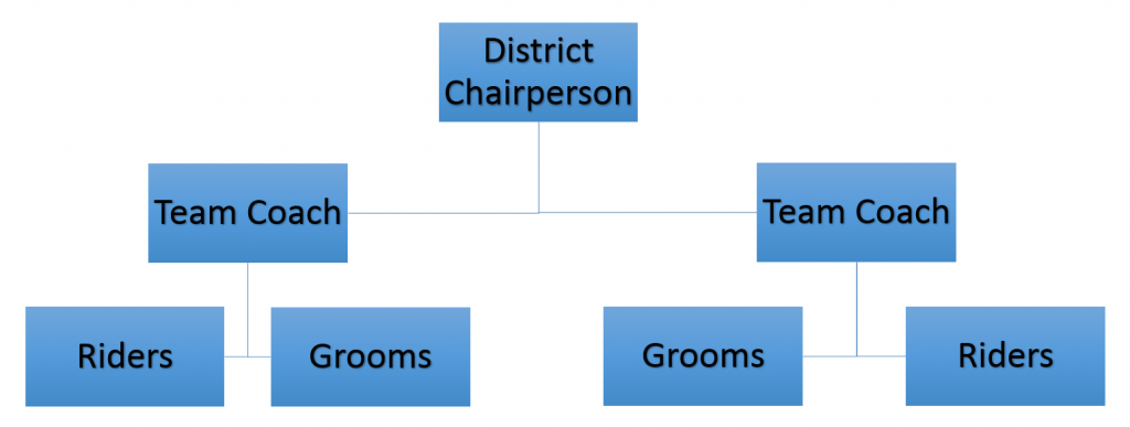 District Layout